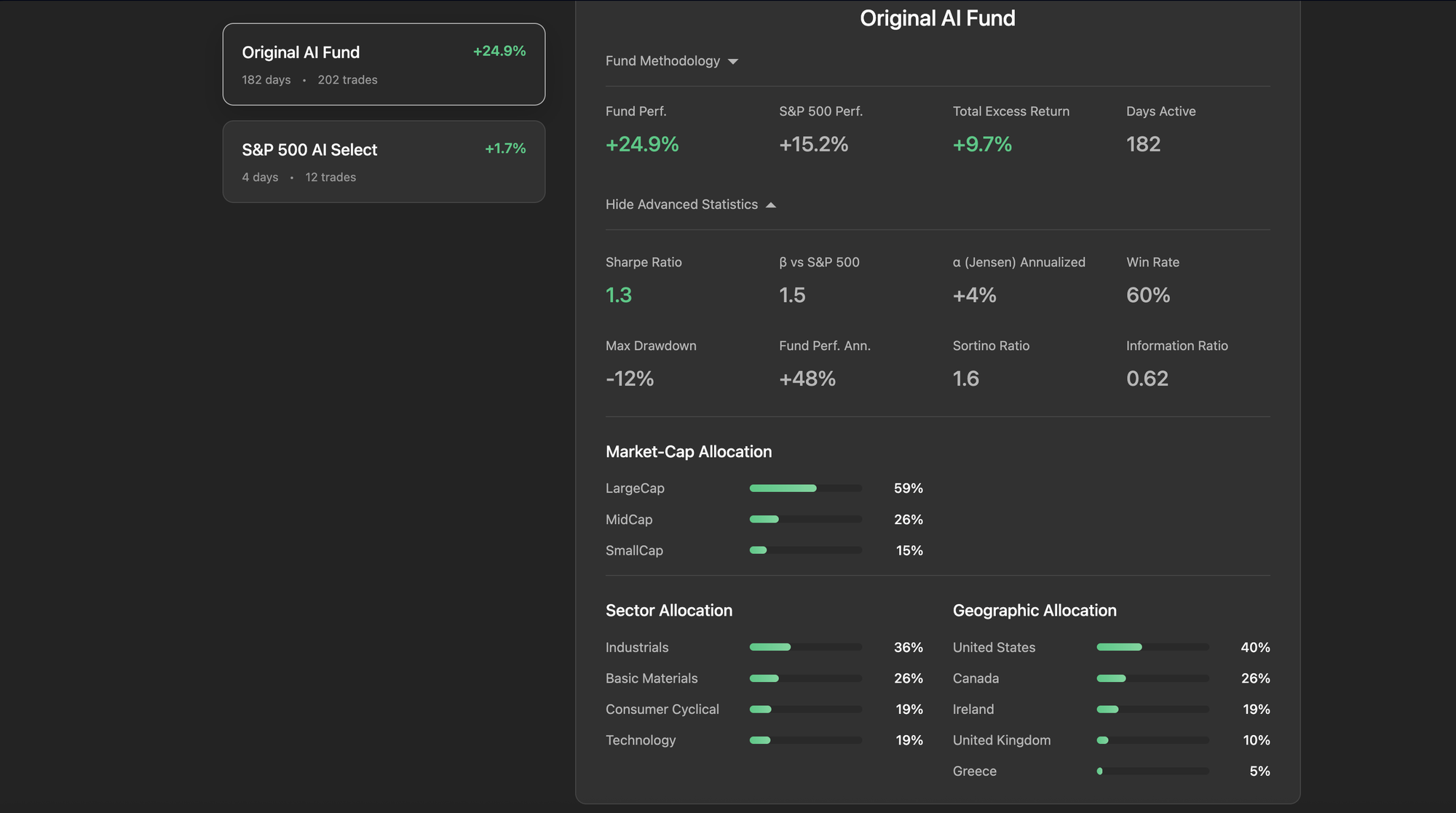 AI Hedge Fund Statistics | Undervalued.ai