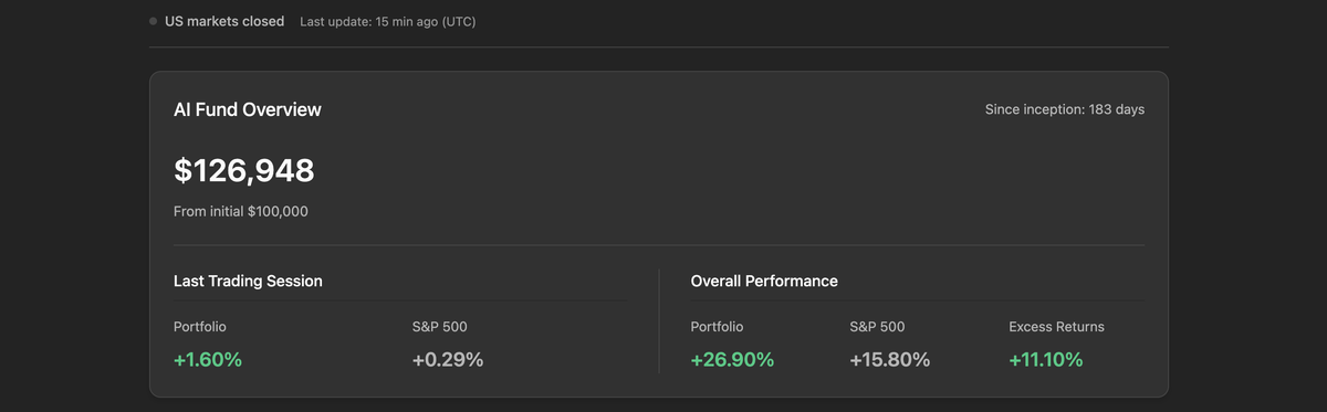 AI hedge fund | Undervalued.ai | Performance of the original fund (29/11/2025)