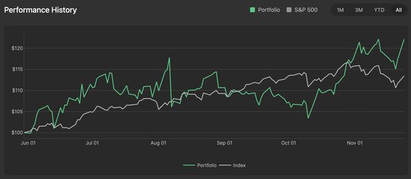 Undervalued.ai | Performance of the AI Hedge Fund